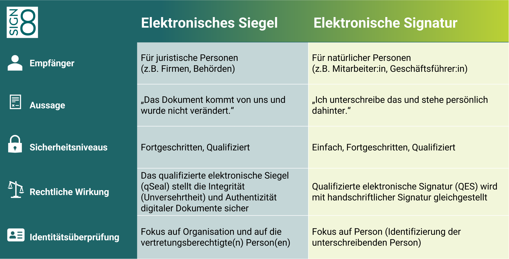 Gegenüberstellung elektronisches Siegel und Signatur